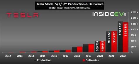 The stock has surged 68% after falling 60% in 2022. . Tesla vin to delivery time 2023